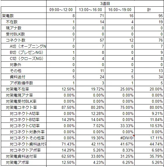 週間架電データ