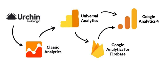 Google Analytics 4: ¿Debo cambiarme a esta versión? 1 Image For Post