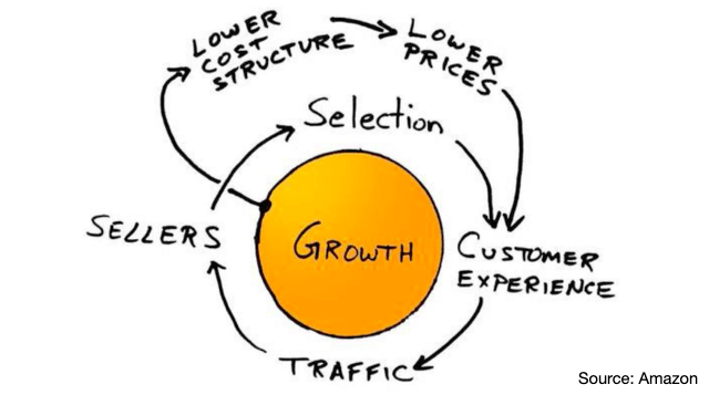 Diagrama De Amazon Flywheel.