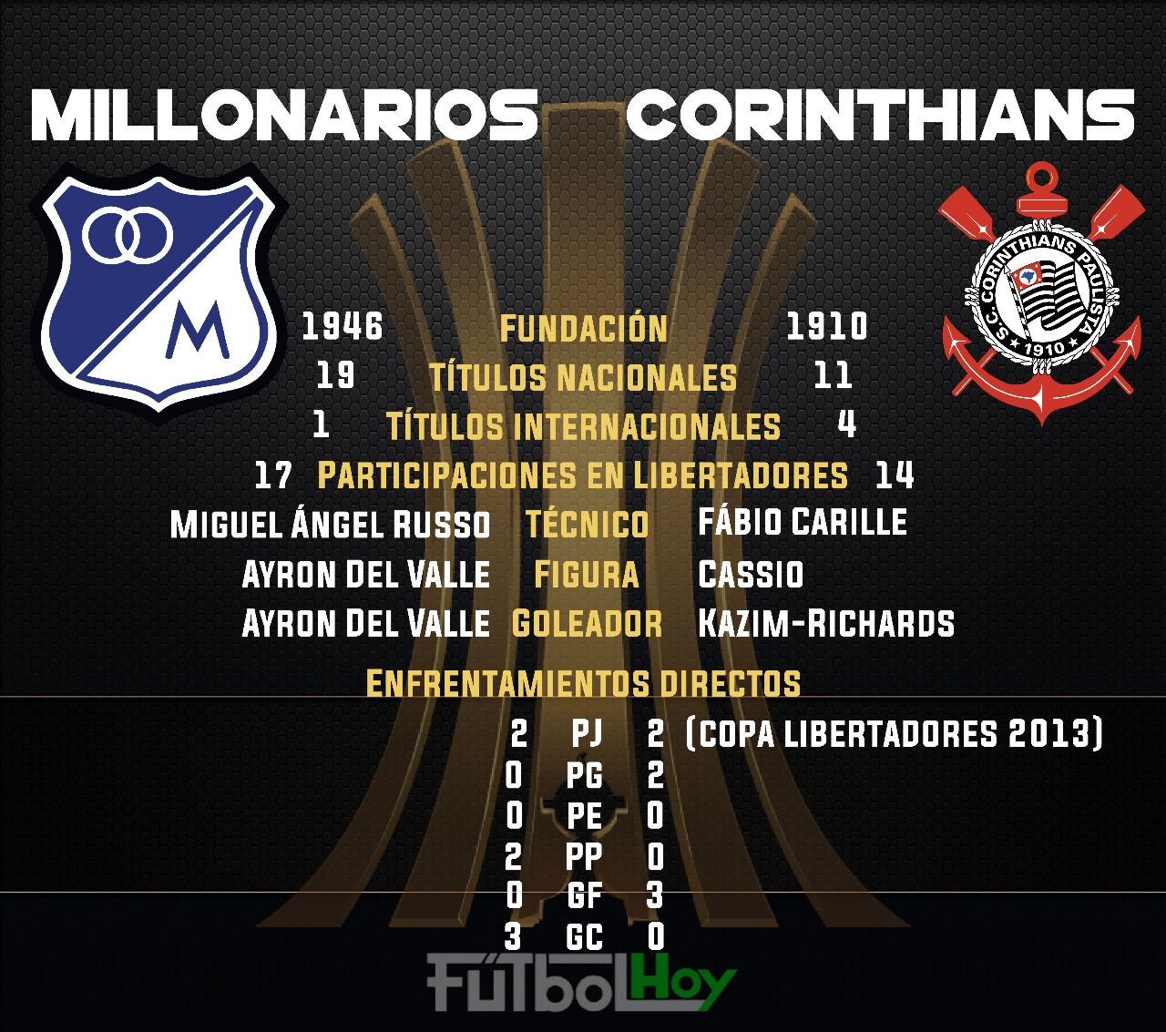 Thomas tuchel, técnico del chelsea, compareció ante los medios en la previa del encuentro ante el tottenham, su tercero desde que llegó. Millonarios Vs Corinthians En Numeros Futbol Hoy
