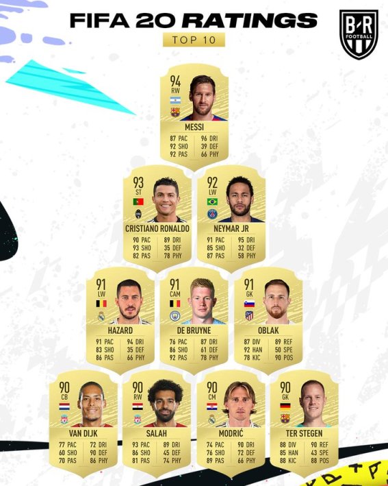 Countdown To FIFA 20 : Best Player Ratings, Updated Face Scans - Futbolita
