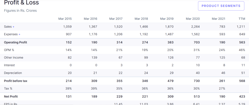 Indian Railway Catering & Tourism Corporation Ltd Multibagger 2021 Analysis