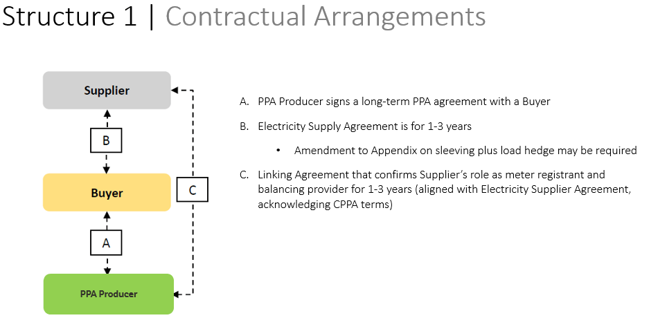 Ppa Contract Examples (2024) Most Popular PPA Contract Architectures In Europe To Reach ...