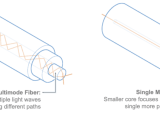 Understanding Fiber Optic Cable Single Mode Vs Multimode Future