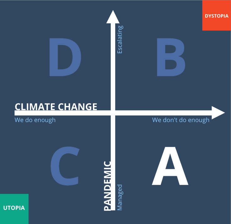 Scenario A—A 2x2 scenario grid for Futures of Connectivity