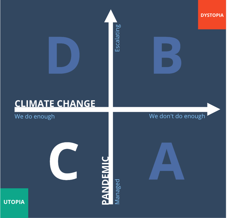 Scenario C—A 2x2 scenario grid for Futures of Connectivity
