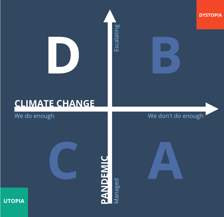 Scenario D—A 2x2 scenario grid for Futures of Connectivity