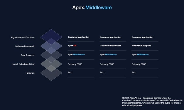 Apex.AI updates operating system for software-defined mobility