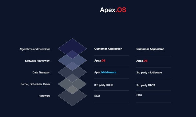 Apex.AI gets significant funding boost for meta-operating system