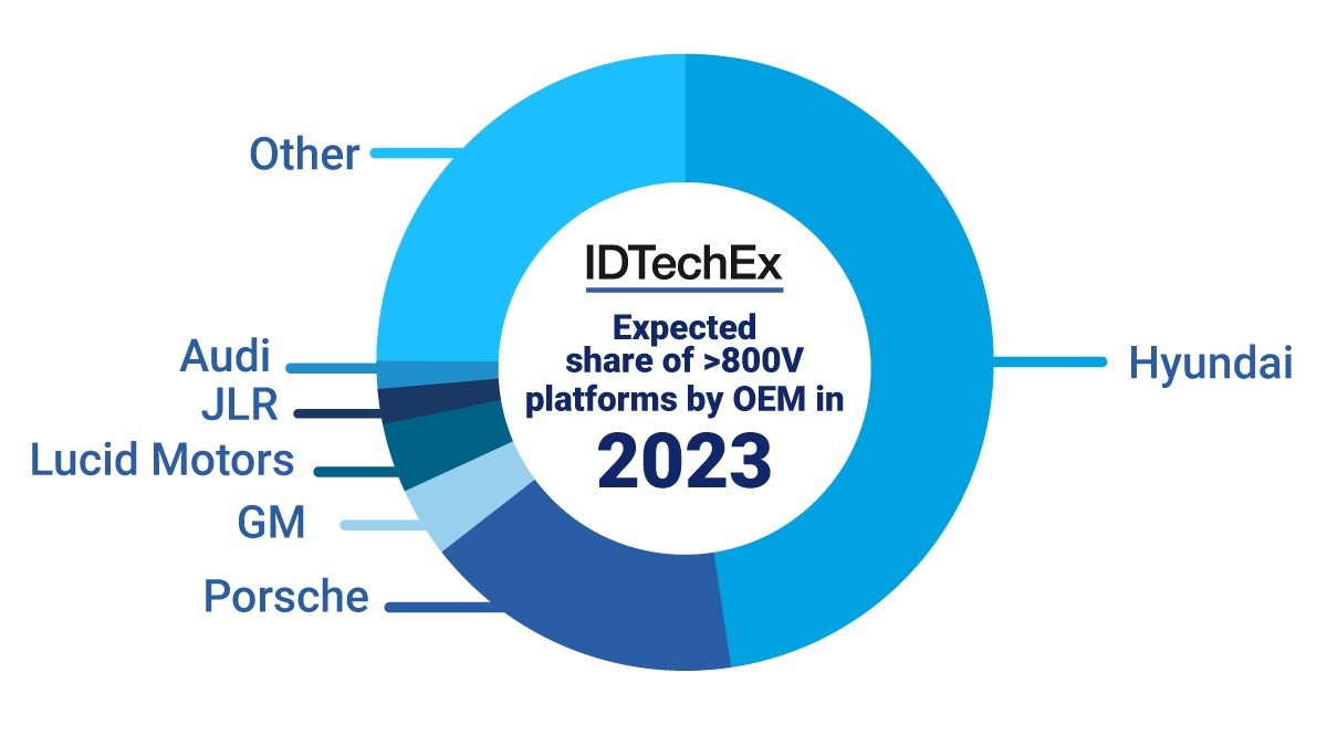 Expected share of the 800 V or over segment by OEM in 2023, according to IDTechEx.