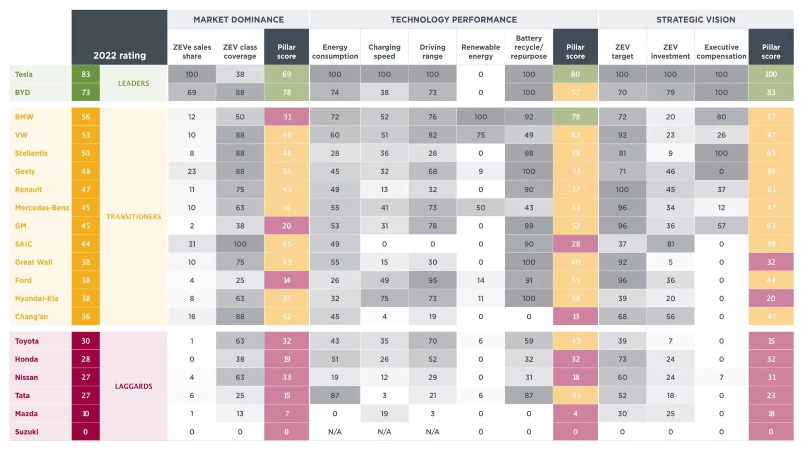 The ICCT Global Automaker Rating 2022 identifies leaders in the transition to EVs.