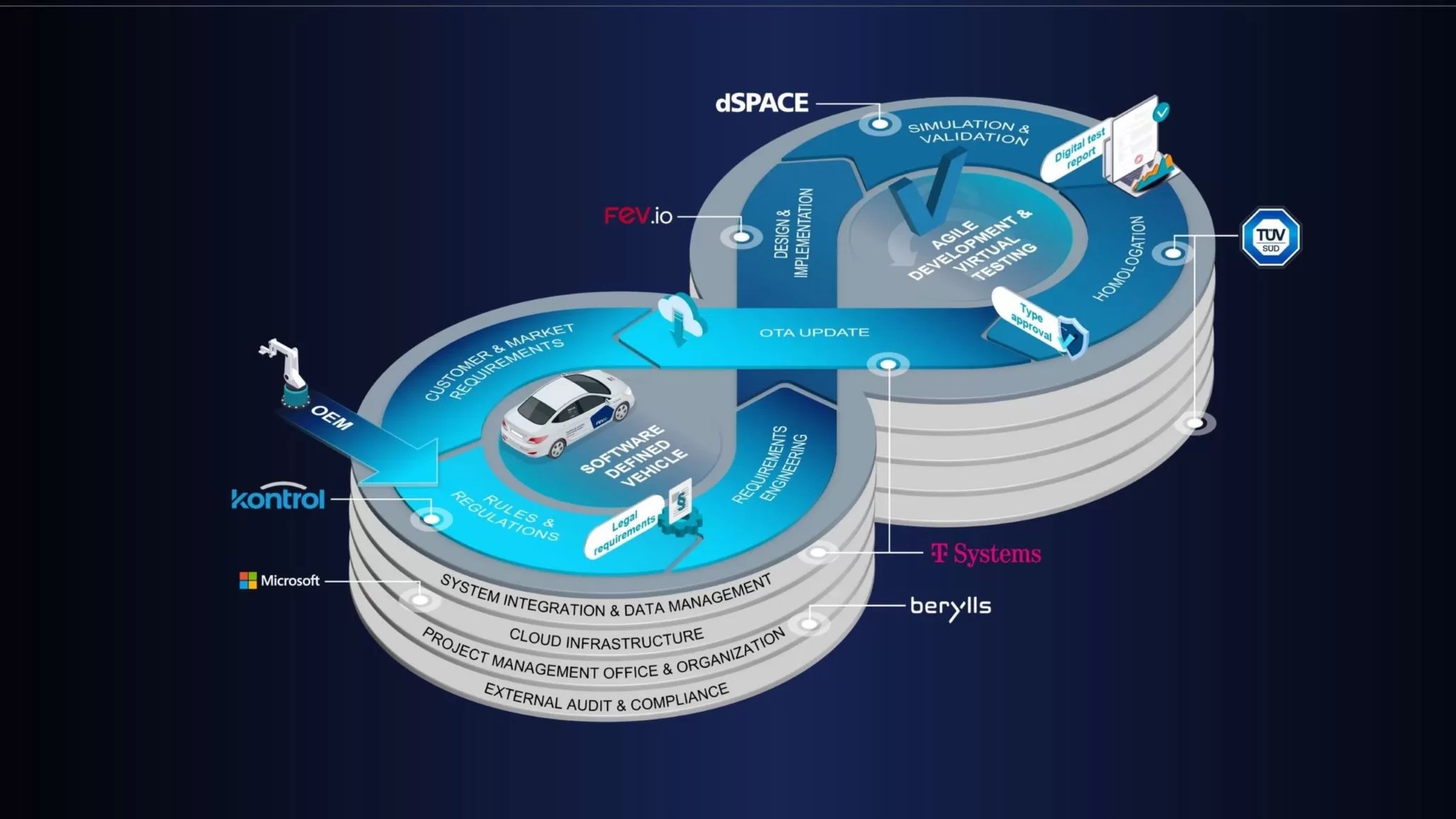 Digital Loop aims to improve the software-update process via simulation.