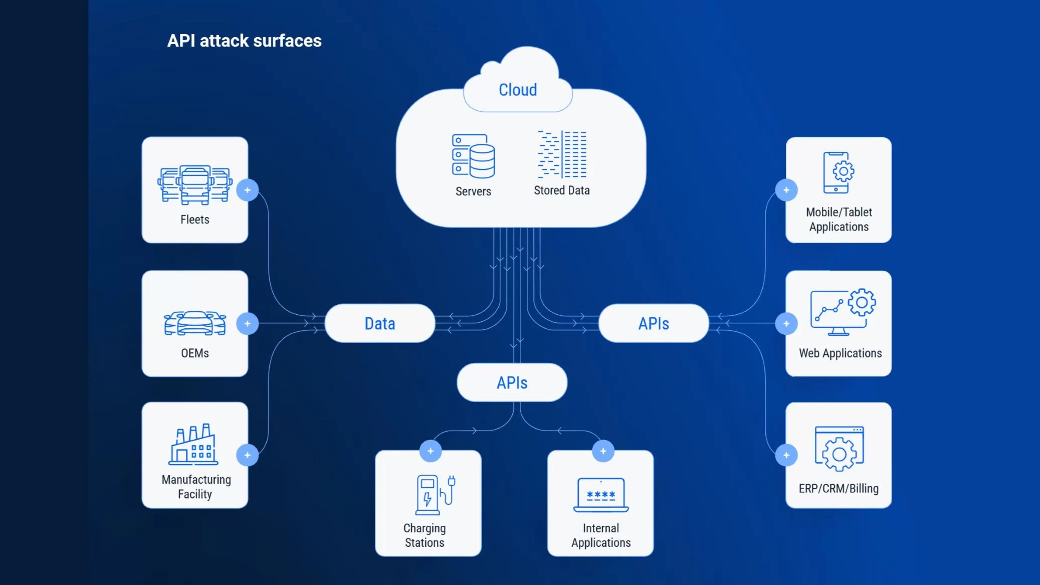 API attack surfaces, according to Upstream.