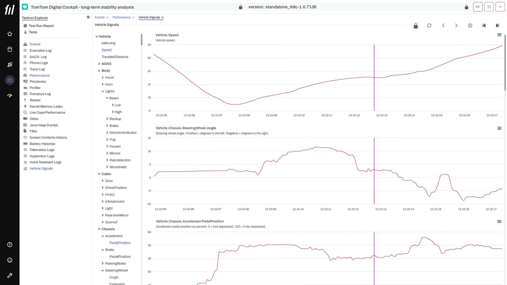 Profilence QA dashboard showing vehicle data from RemotiveLabs for TomTom Digital Cockpit.