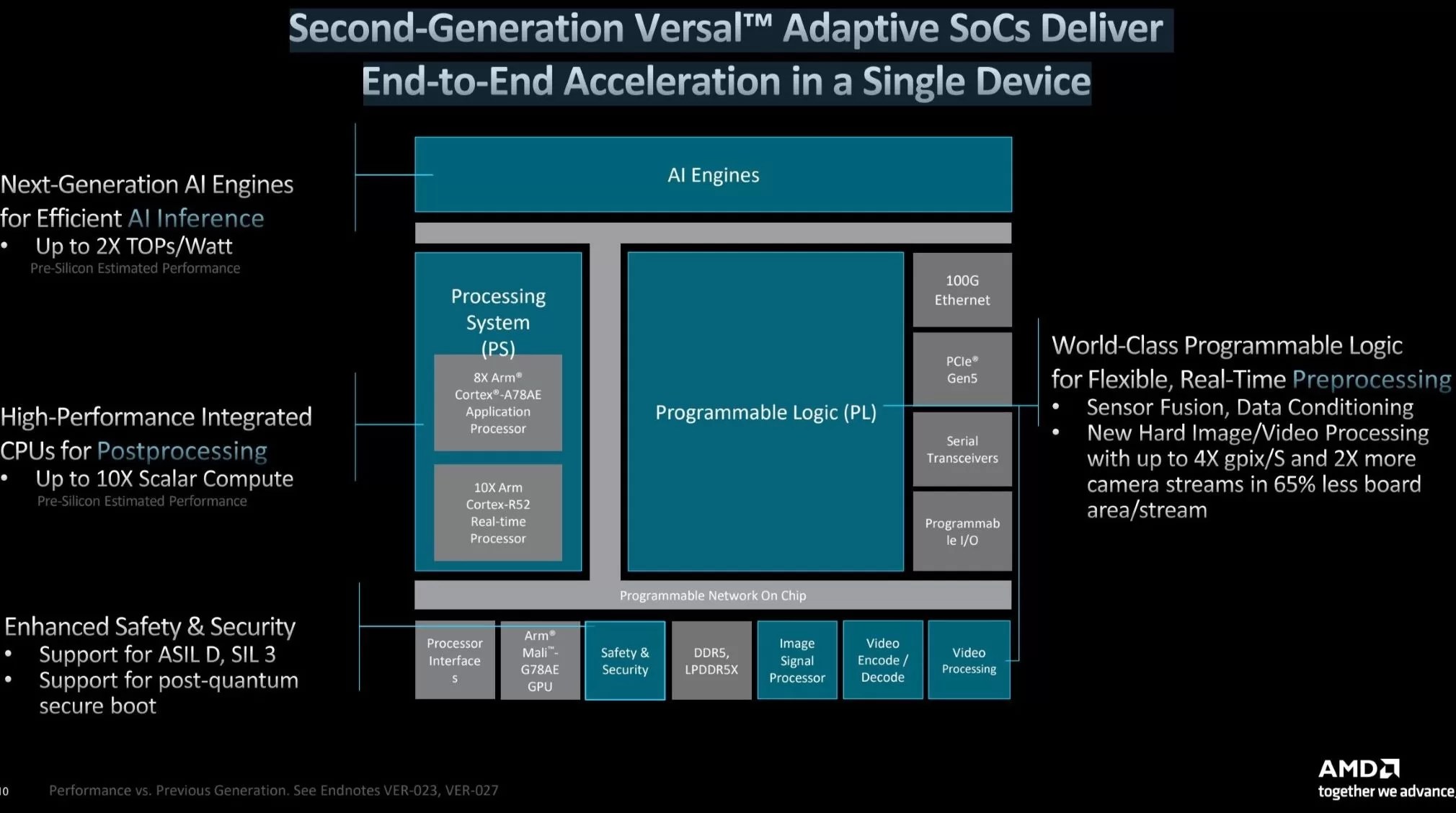 Second-generation Versal adaptive SoCs deliver end-to-end acceleration in a single device.