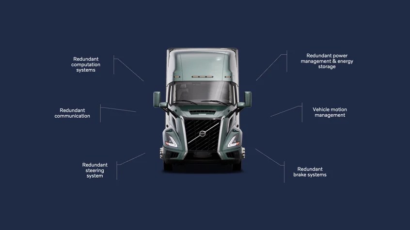 Volvo VNL Autonomous redundant safety systems.