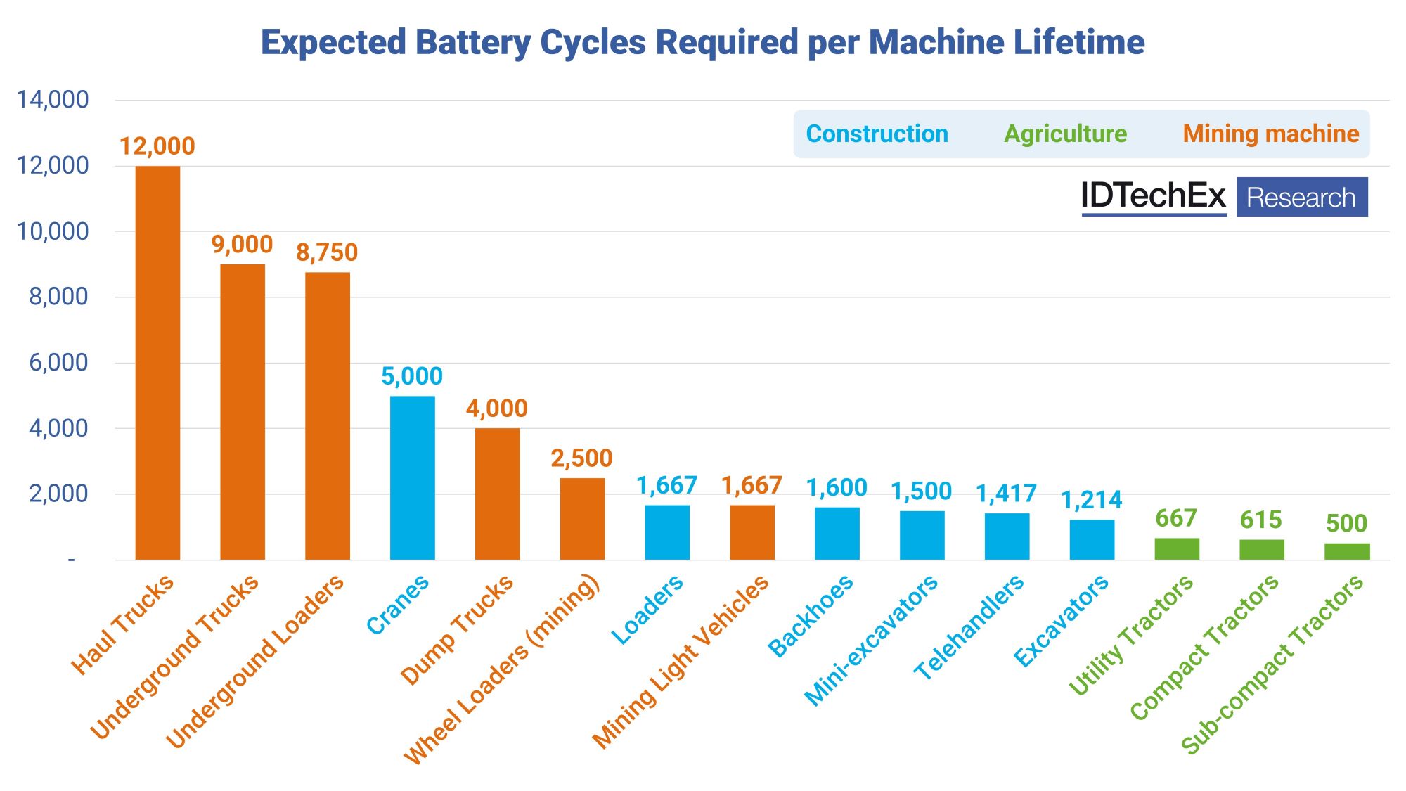 Expected battery cycles required per machine lifetime, according to IDTechEx.