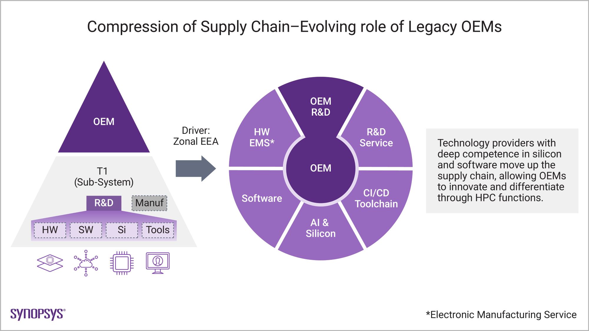 Compression of supply chain - evolving role of legacy OEMs.