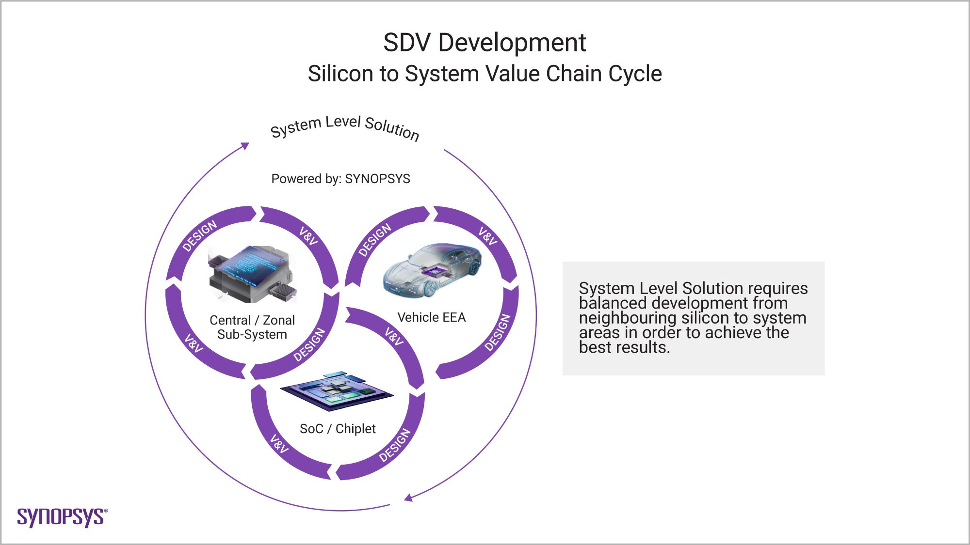 SDV development - silicon to system value chain cycle.