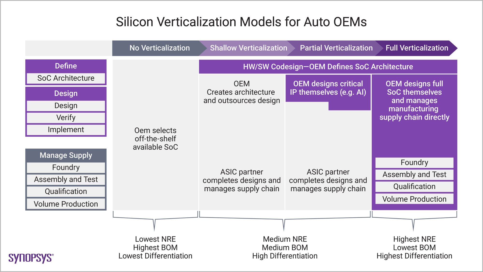 Silicon verticalization models for auto OEMs.