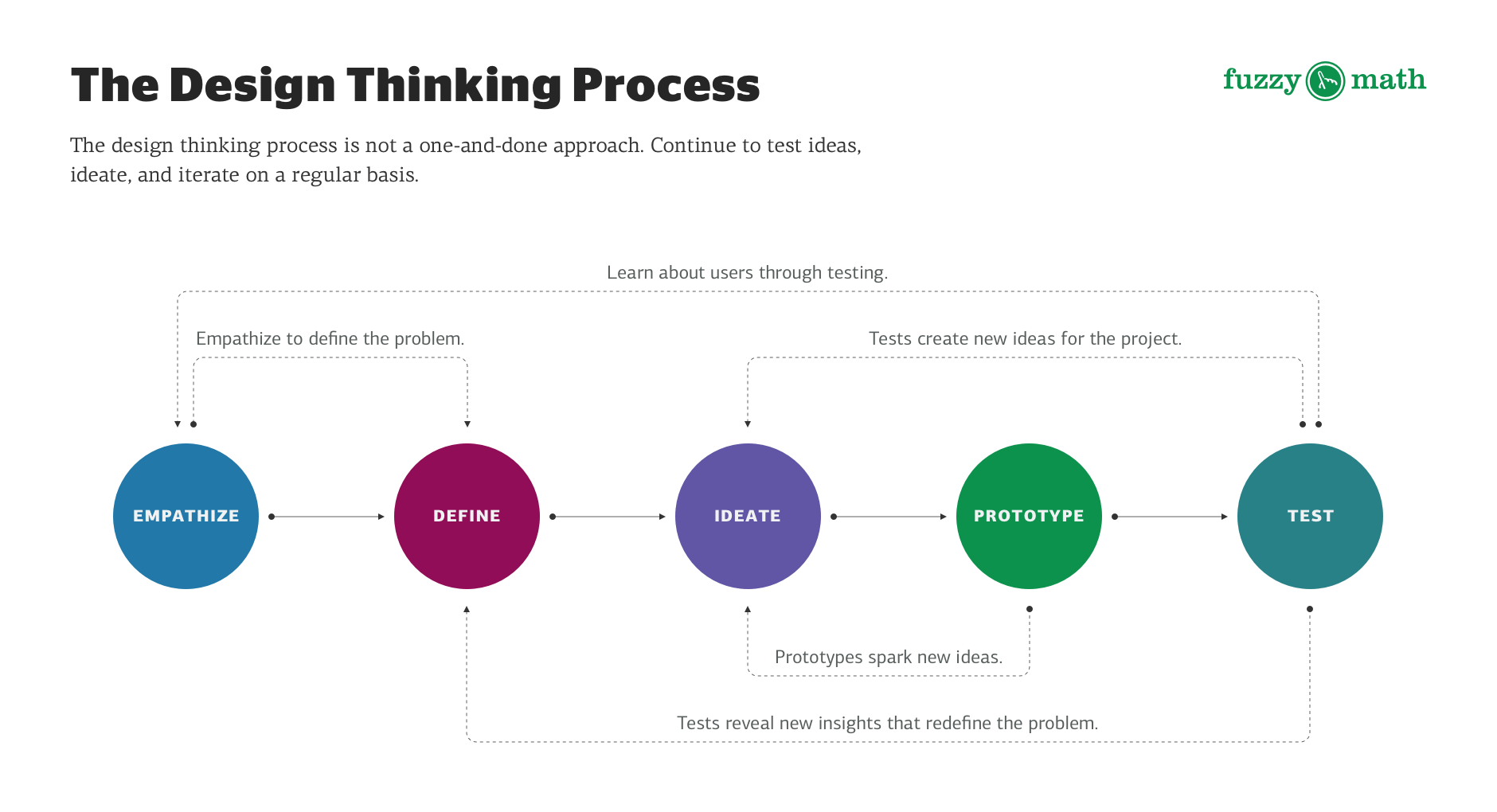 What Is The Design Thinking Process Your Ultimate Guide 2023 