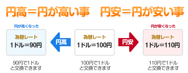 円安 輸出 : åé«ã»åå®ã¨ã¯ï¼ | FXã'çµµã§è¦ãªããåå¼·ã§ãããFXå³é''ã