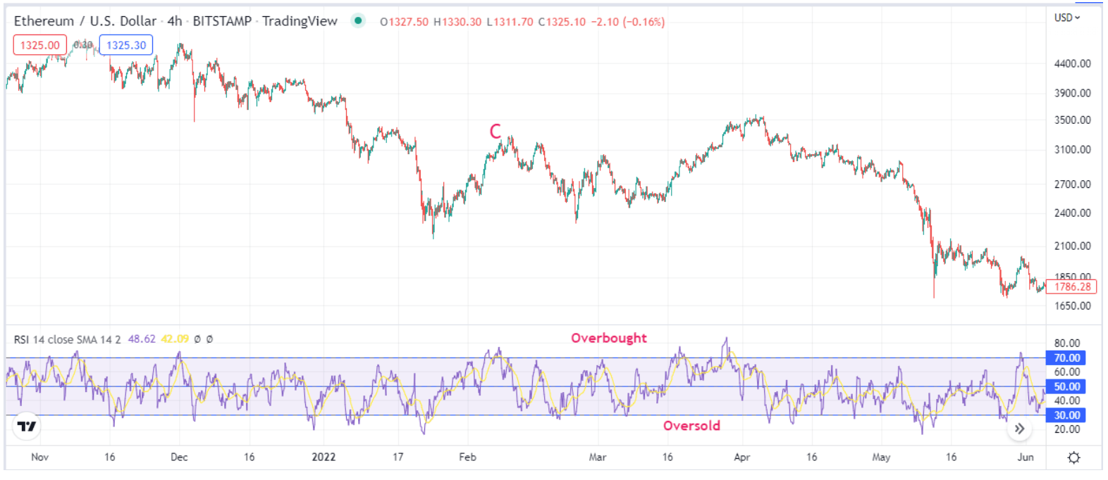 Chart Showing RSI Overbought and Oversold Areas