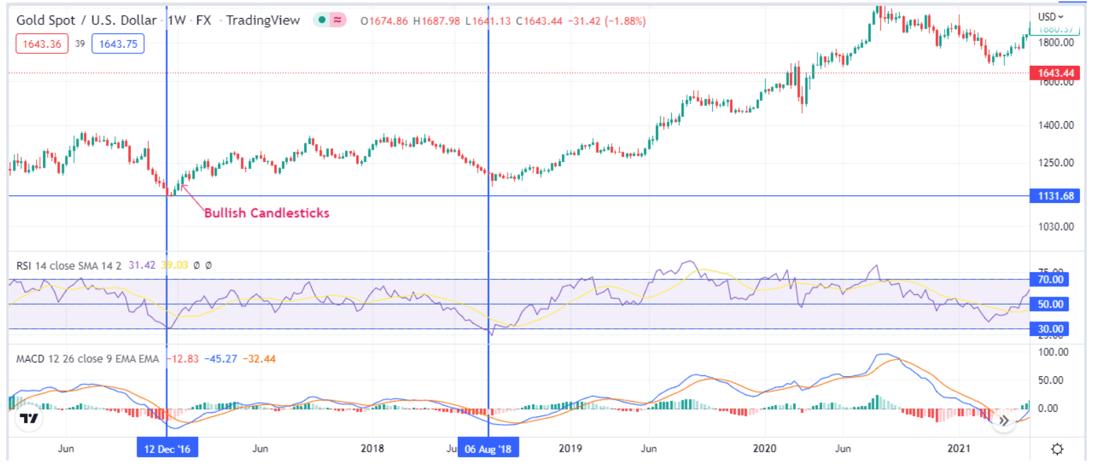 Chart Showing RSI and MACD Sell Setup