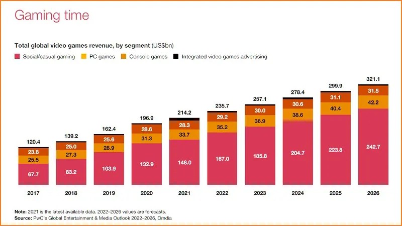 Global Gaming Industry Will Worth USD 321 Billion By 2026 Gaming And VG Numbers 