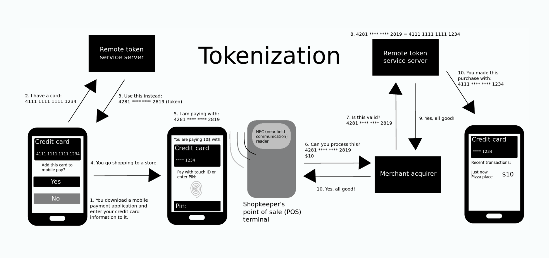 What is Tokenization, and how do they secure your credit and debit card details?