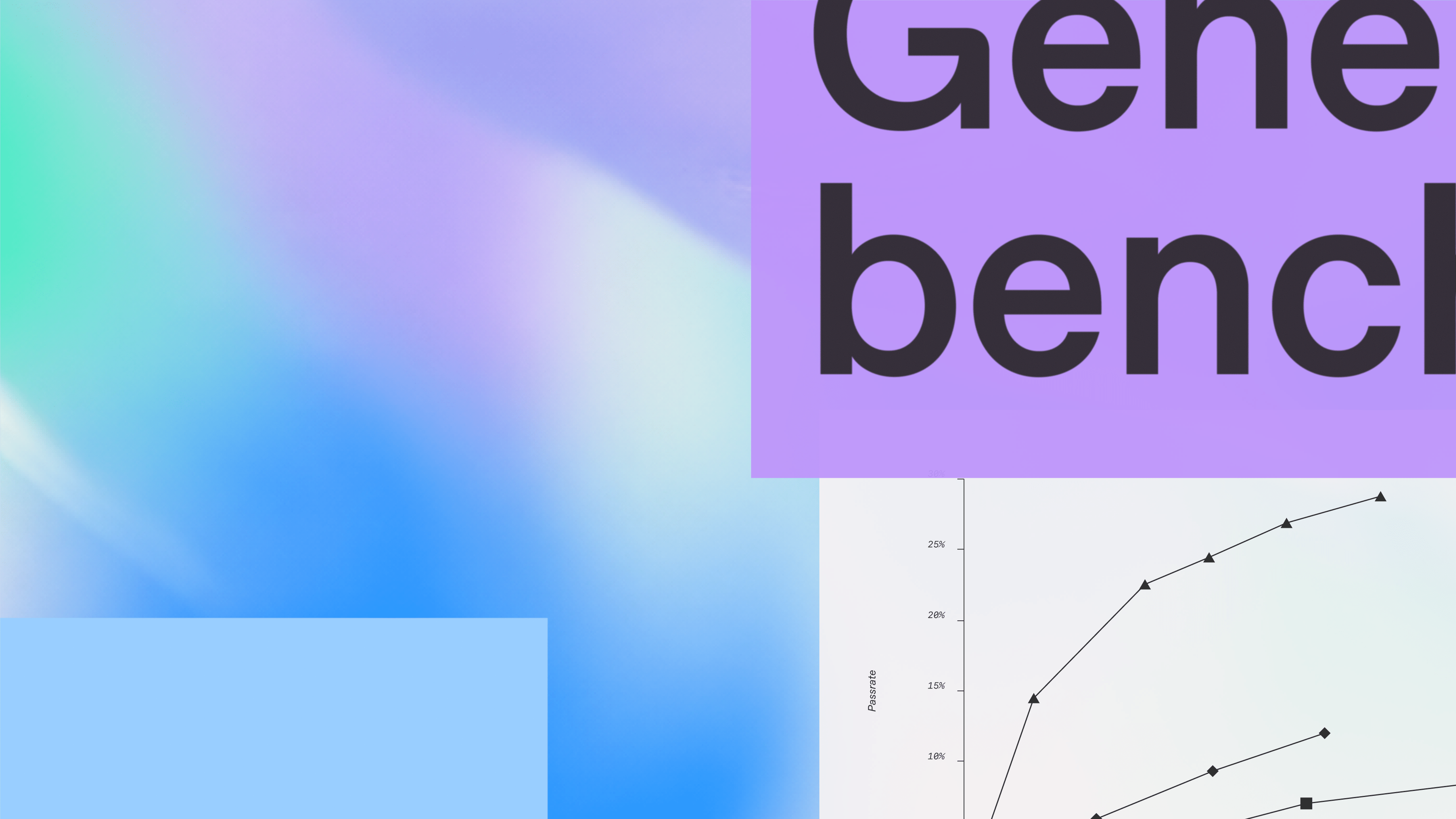 Abstract promotional graphic for OpenAI GeneBench-Pro featuring a colorful blue and purple gradient background, oversized "GeneBench" typography, and a benchmark performance chart illustrating evaluation results.