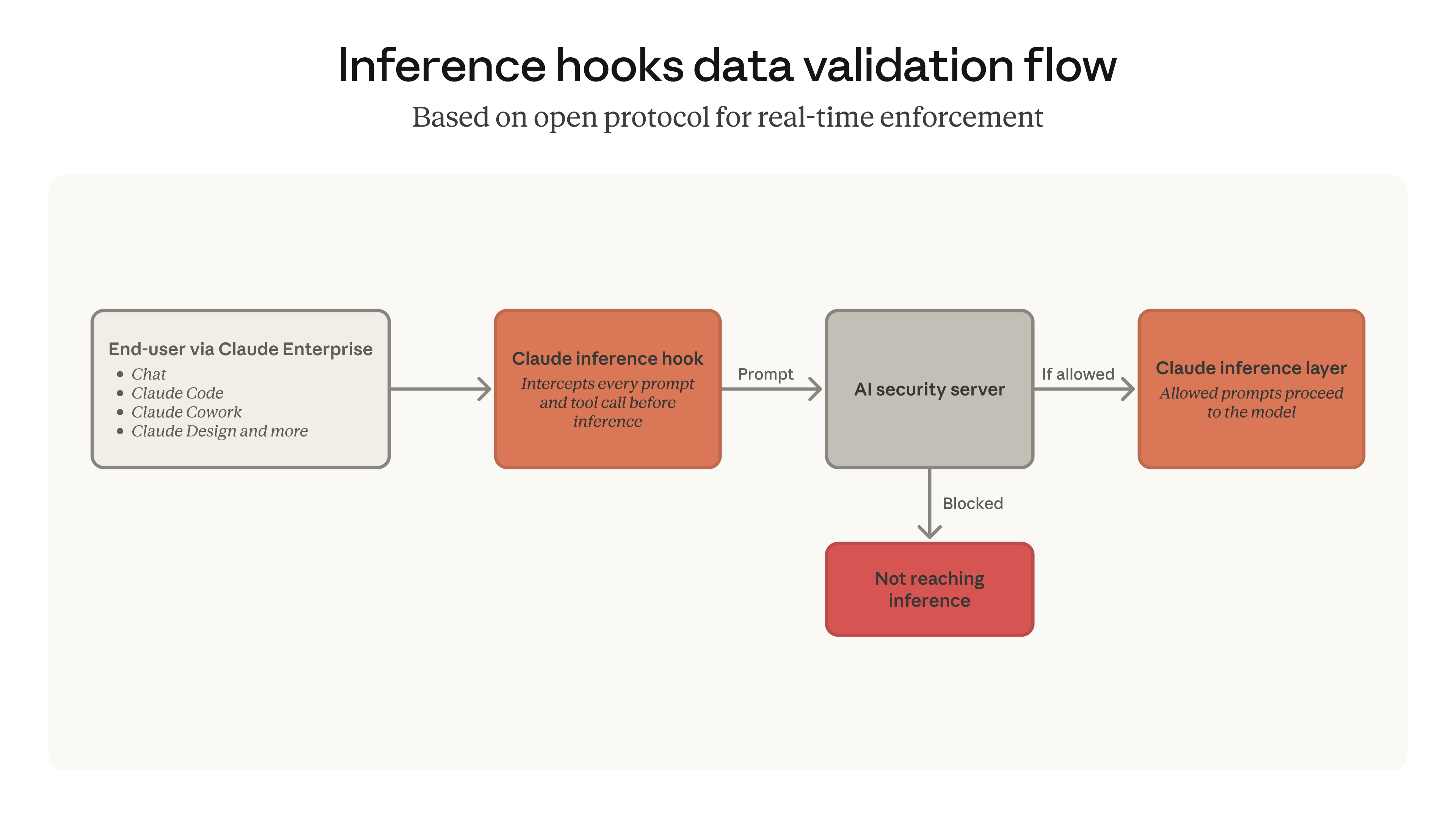 Diagram titled “Inference hooks data validation flow” showing Claude Enterprise users sending prompts through a Claude inference hook to an AI security server. Allowed prompts proceed to the Claude inference layer, while blocked prompts do not reach inference.