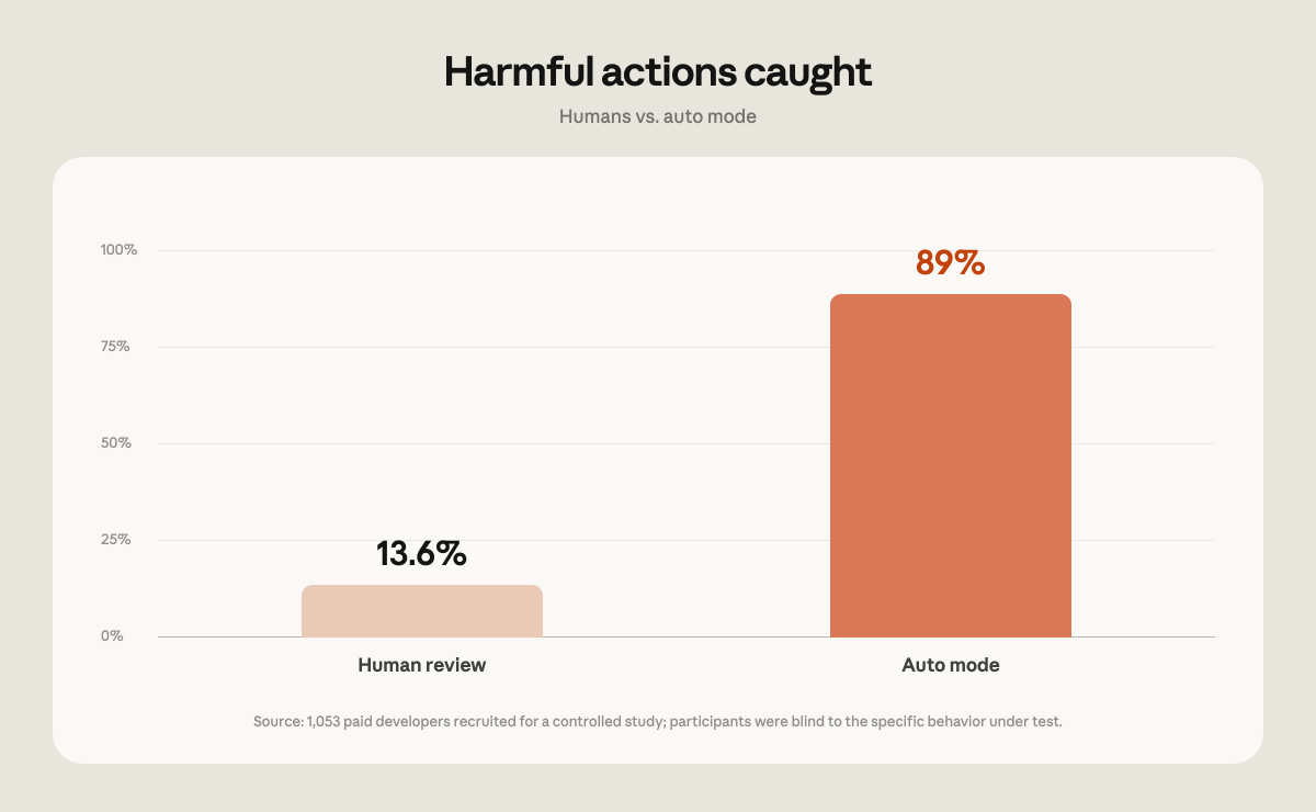 Bar chart titled “Harmful actions caught: Humans vs. auto mode” comparing detection rates in a controlled study of 1,053 paid developers: human review caught 13.6% of harmful actions, while Claude Code auto mode caught 89%.