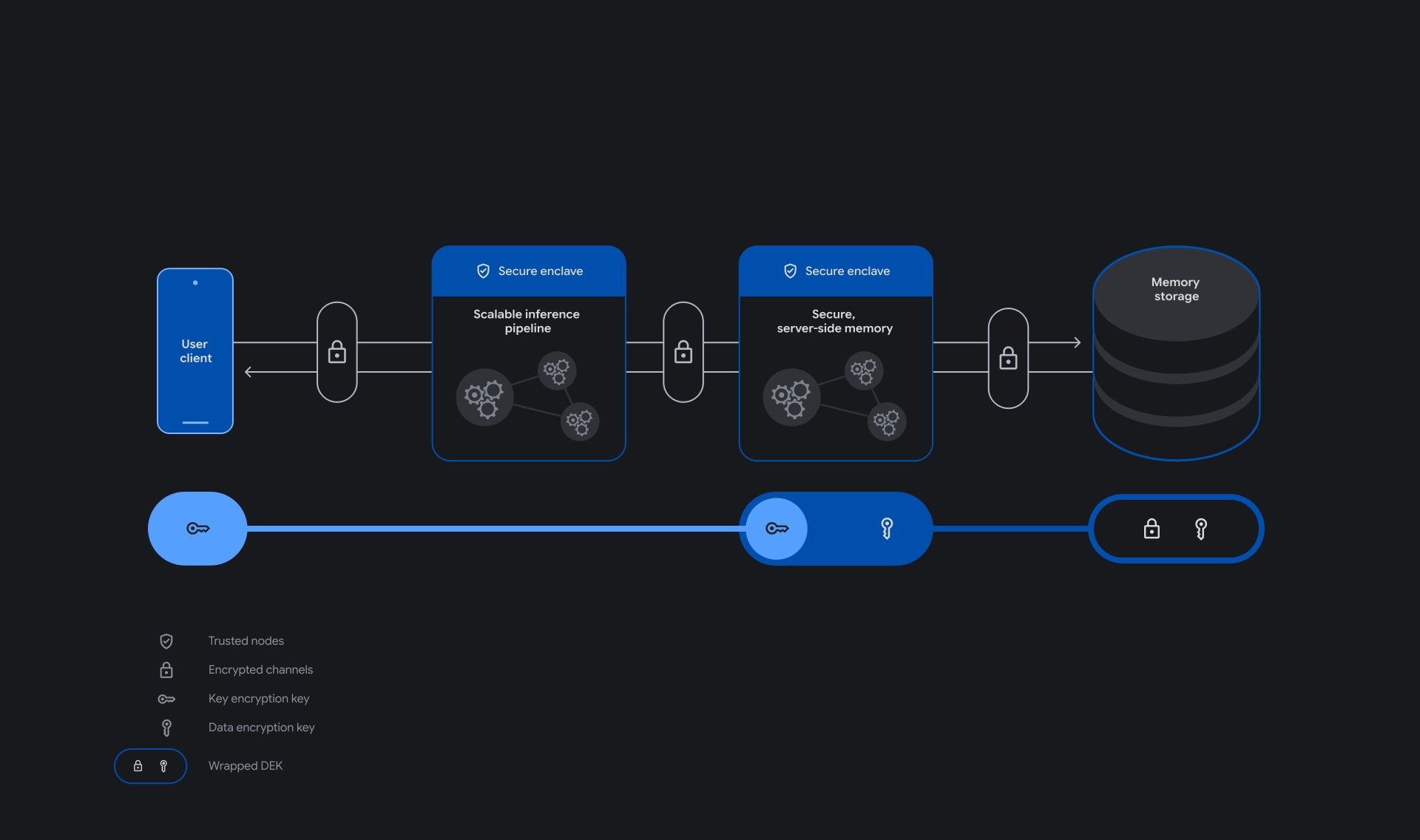 Architectural diagram of Google DeepMind's Private AI Compute with secure server-side memory, illustrating end-to-end encrypted data flow from a user client through two secure enclaves to memory storage, supported by key encryption and data encryption key wrapping.