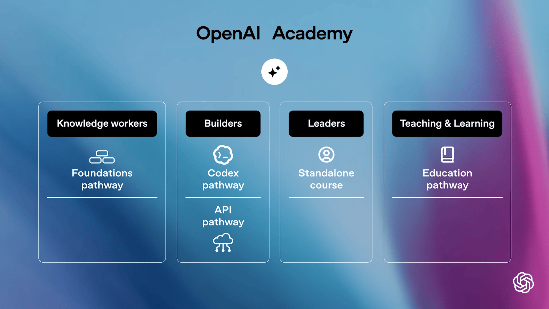 OpenAI Academy diagram outlining paths for Knowledge workers, Builders, Leaders, and Teaching & Learning.