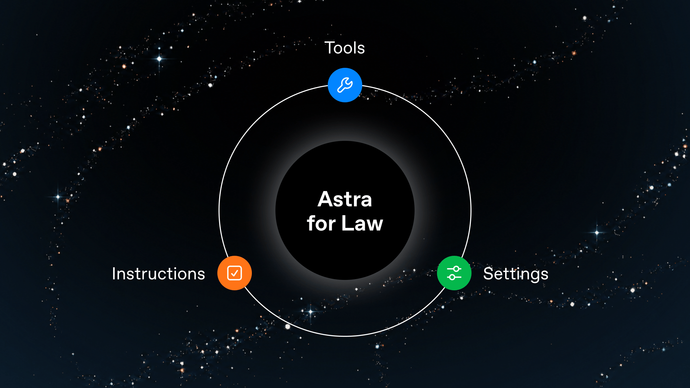 A circular diagram set against a starry night sky with 'Astra for Law' at the center, orbited by three components: 'Tools' with a wrench icon at the top, 'Instructions' with a checklist icon on the lower left, and 'Settings' with a slider icon on the lower right.