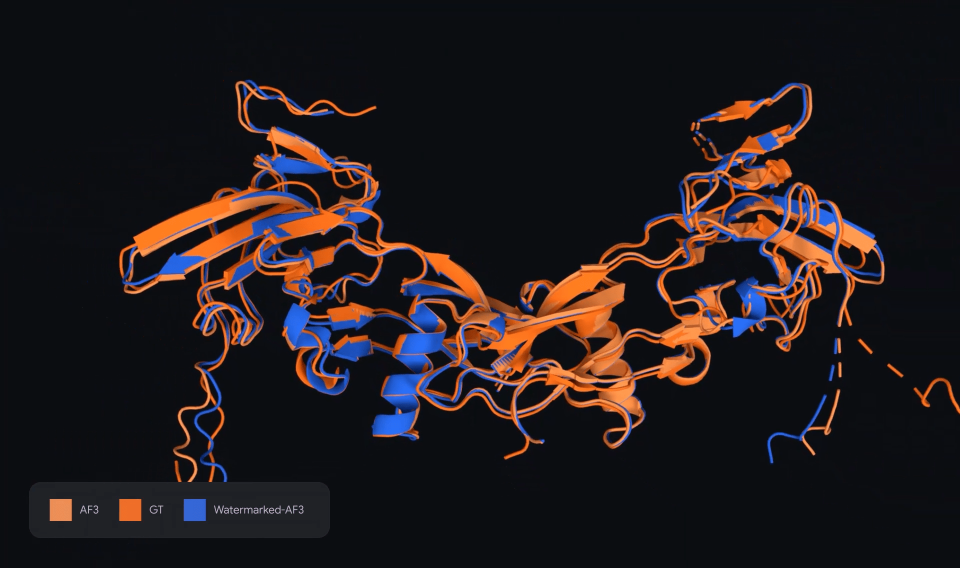 Overlay of 3D protein structures with a legend labeled "AF3", "GT", and "Watermarked-AF3" comparing ribbons in shades of orange and blue.