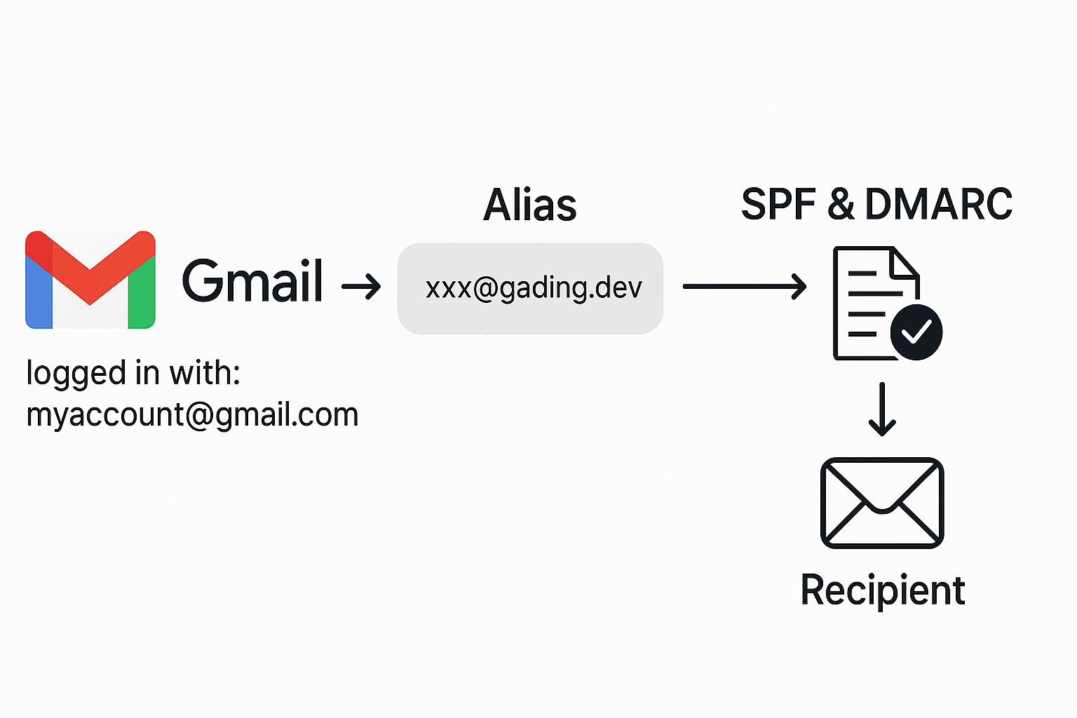 Configure Gmail Alias with SPF and DMARC | Gadings Hideout