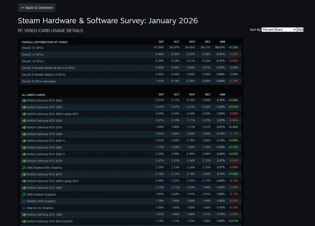 Radeon The RX 9070 XT Disappeared From The Steam Charts In January 2026 Steam 2026