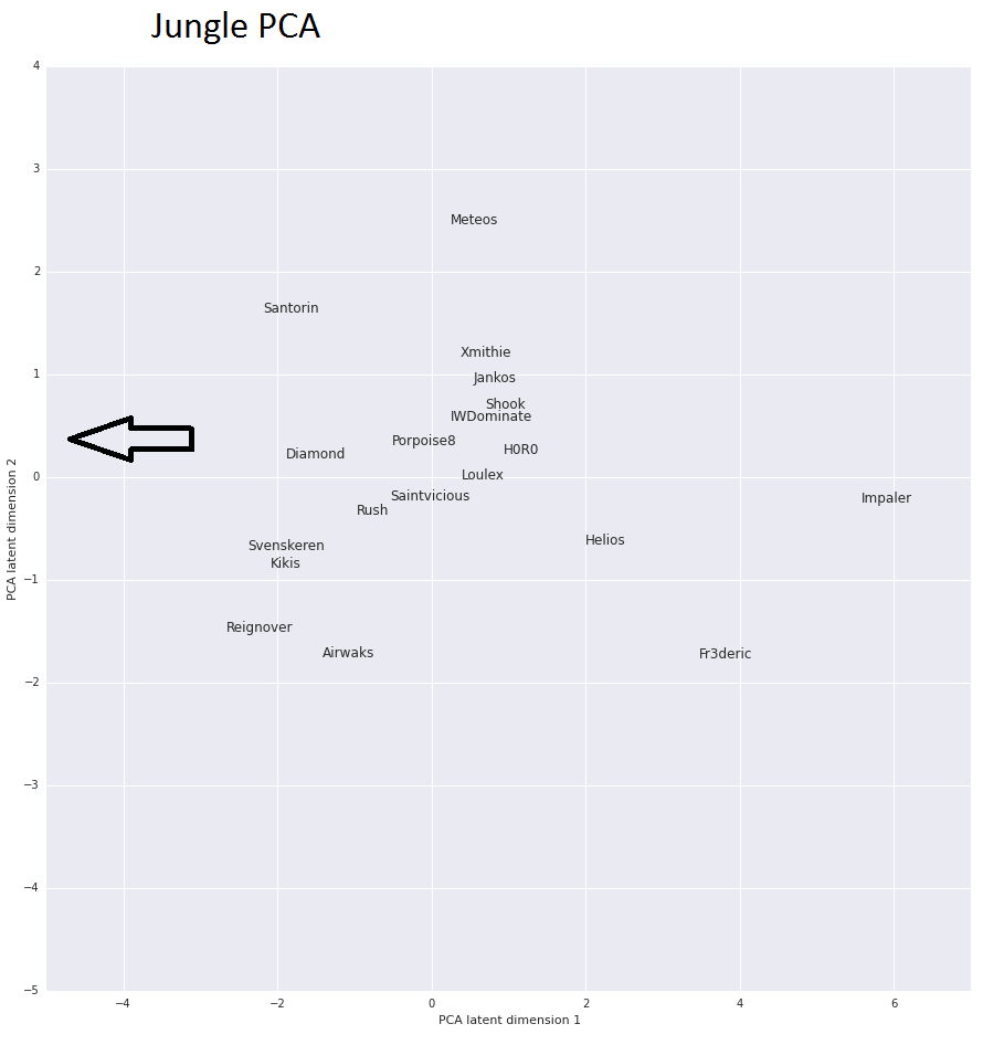 Jungle PCA w/ Directionality