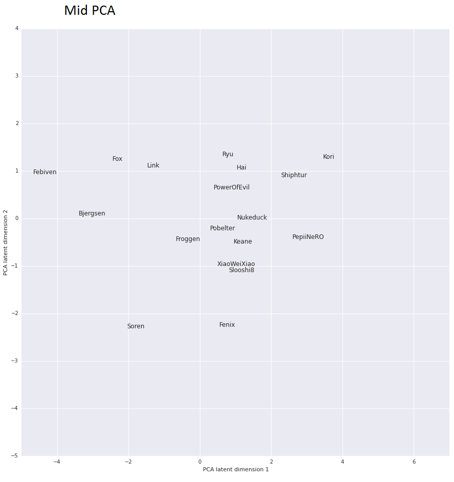 Mid PCA