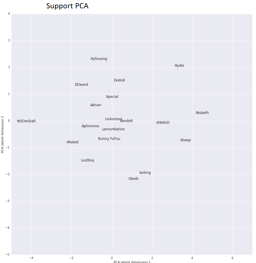 ADC PCA