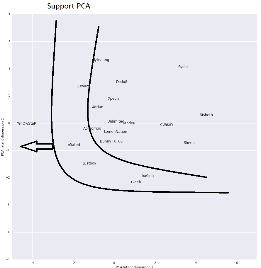 Support PCA w/ Directionality