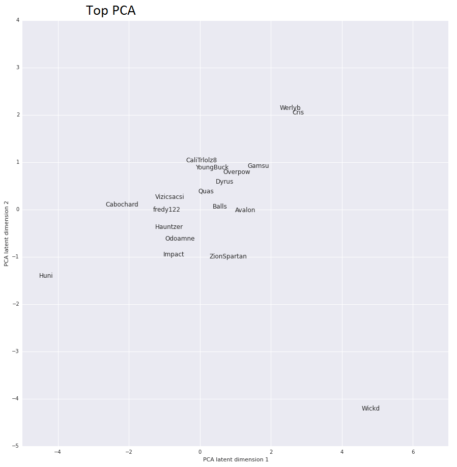 Top PCA