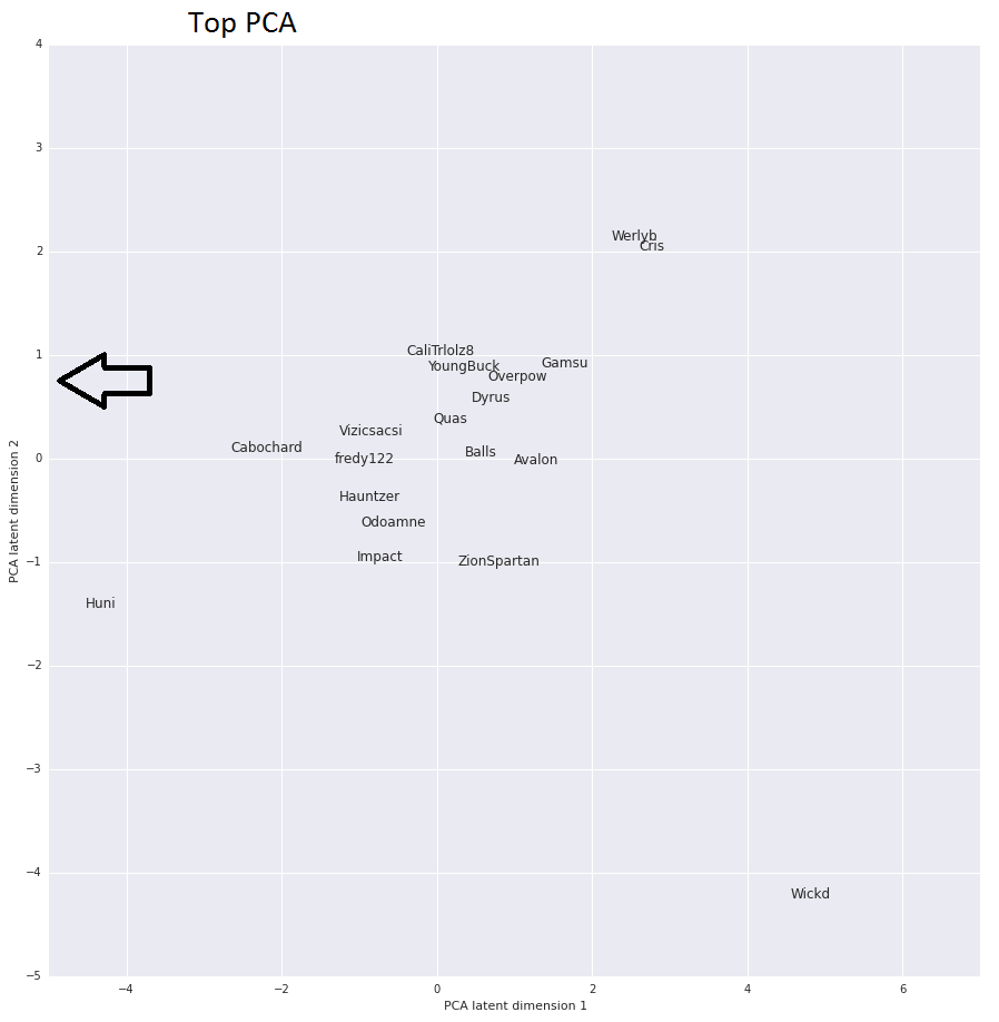Top PCA w/ Directionality