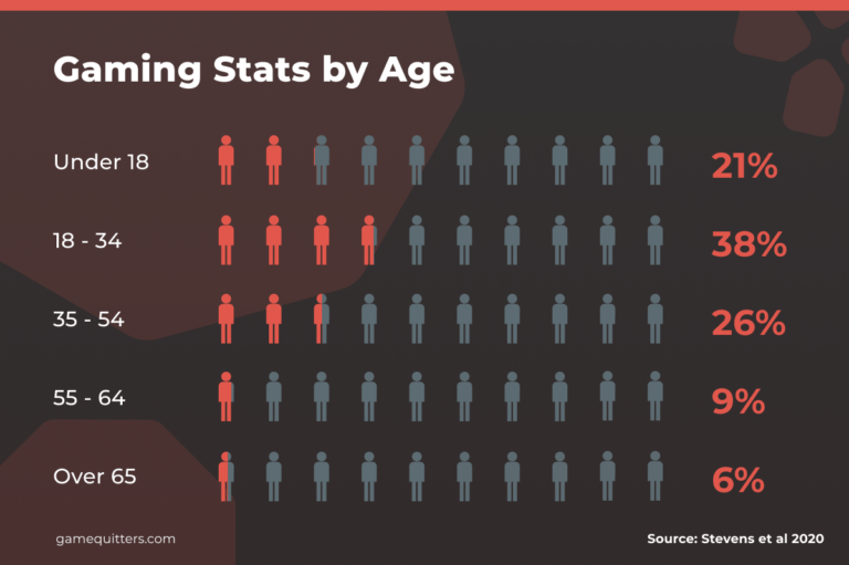 Is Gaming Addictive What You Need To Know Gaming Stats By Age 768x511 