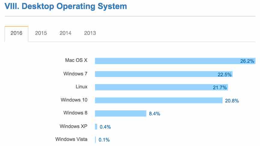 most-popular-os-developers-stackoverflow-survey