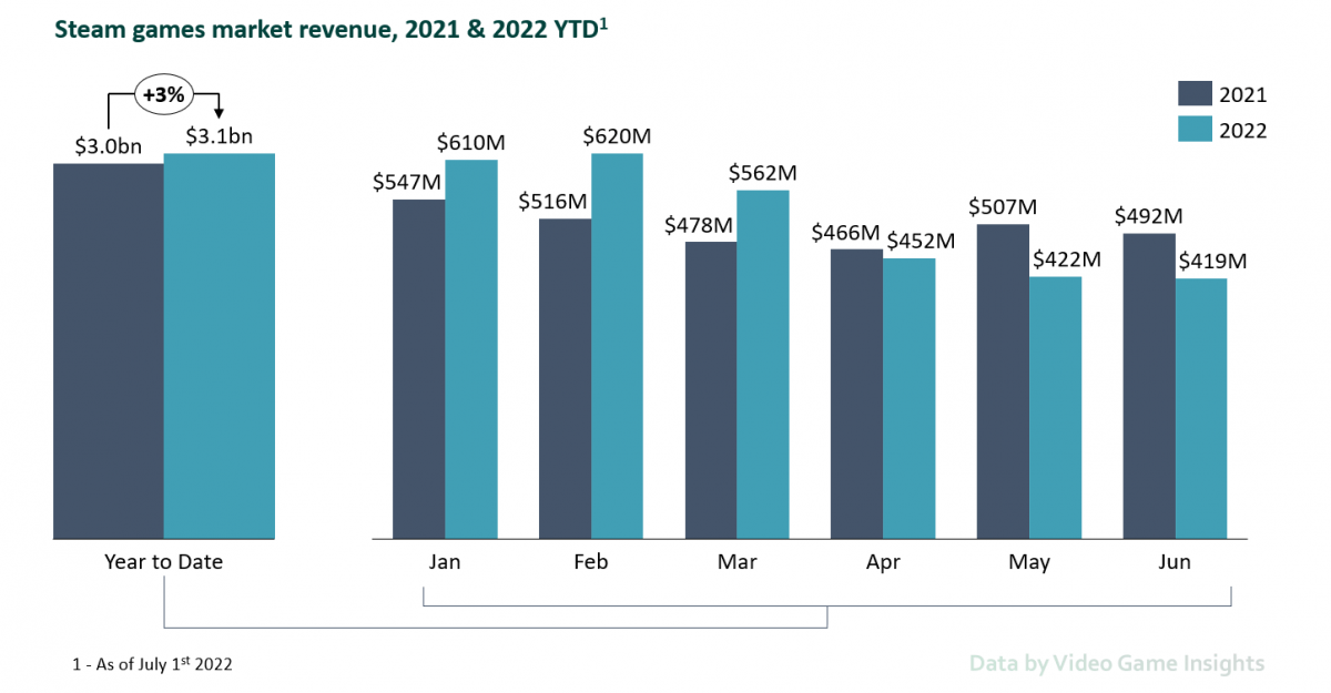 Steam Sales Data Vg Insights Steam 2022 