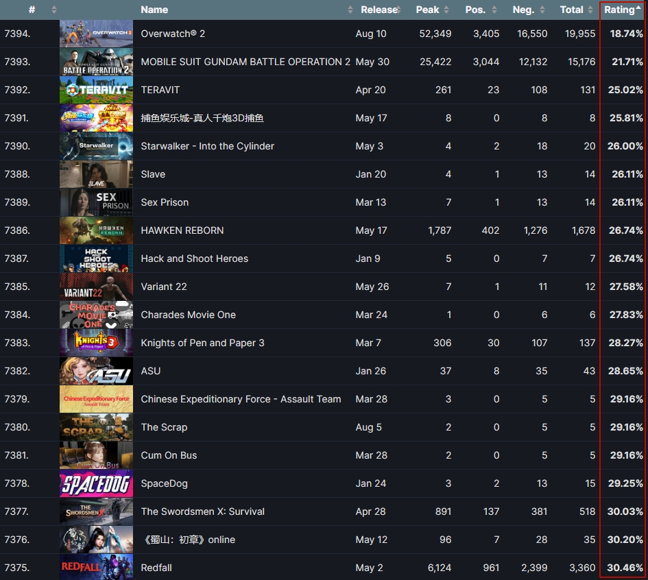 Overwatch 2 Launches On Steam With Just 15 Positive Reviews Worst Steam 2023 Reviews 