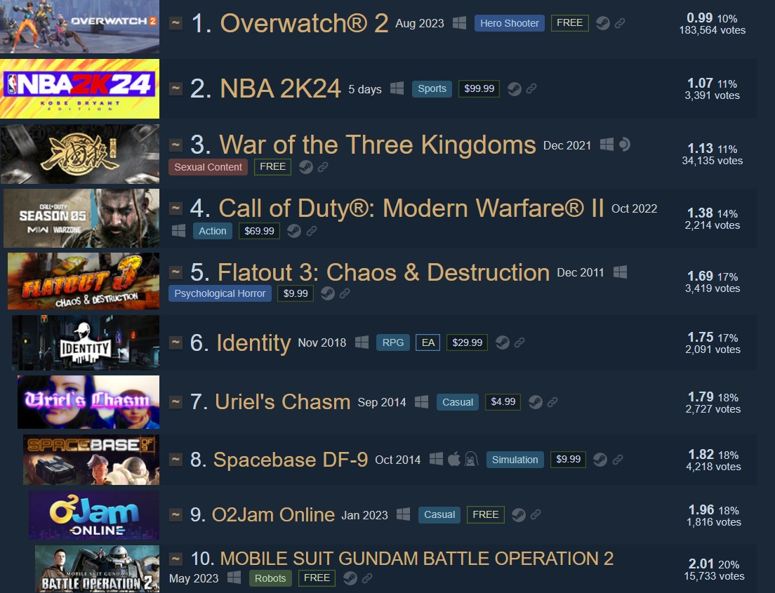 NBA 2K24 Receives Nearly 90 Negative Reviews From Players Making It Steam250 Bottom10 